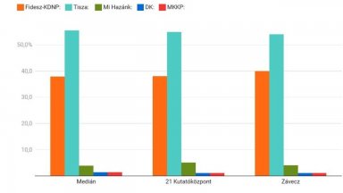 Първи прогнозни резултати в Унгария: Петер Мадяр сваля от власт Виктор Орбан