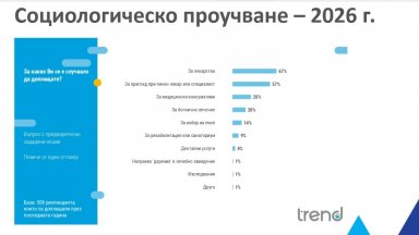 Бюджетът за здраве работи в нарастващ дефицит и с риск за здравноосигурителната система