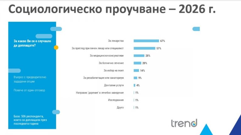 Бюджетът за здраве работи в нарастващ дефицит и с риск за здравноосигурителната система