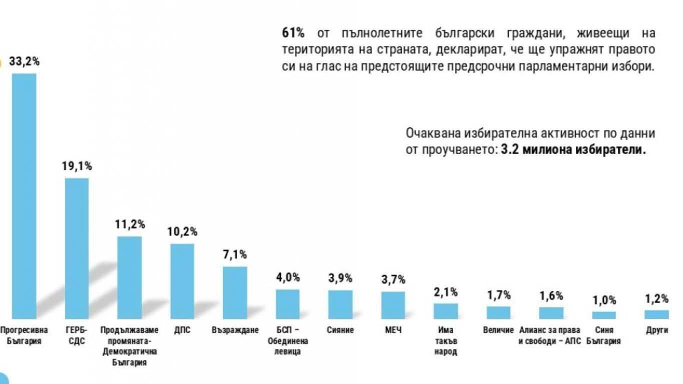 "Тренд" прогнозира голяма изборна активност - Zashtoto
