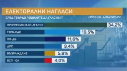 "Алфа рисърч": 60% избирателна активност, шест формации в новия парламент