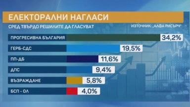 "Алфа рисърч": 60% избирателна активност, "Прогресивна България" расте до 34,2%