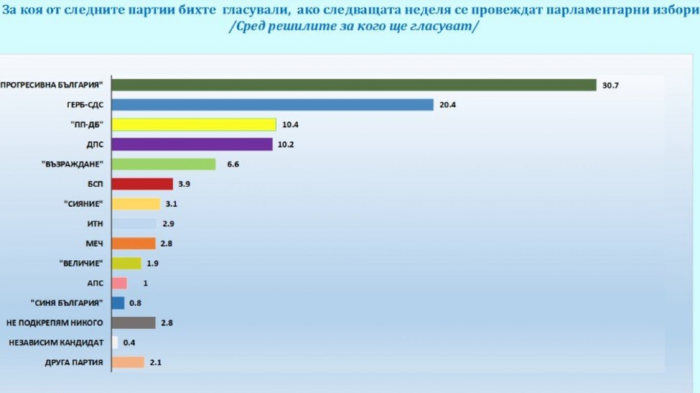 Проучване на Галъп Интернешънъл Балкан прогнозира състава на следващия парламент