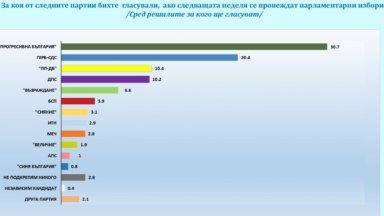 "Галъп" прогнозира 5-партийно Народно събрание и до 3,2 млн. избиратели до урните