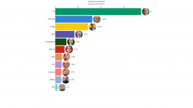 "Алфа Рисърч": Радев - 105 мандата, Борисов - 46, ПП-ДБ - 40, ДПС - 24, "Възраждане" - 14, БСП - 11