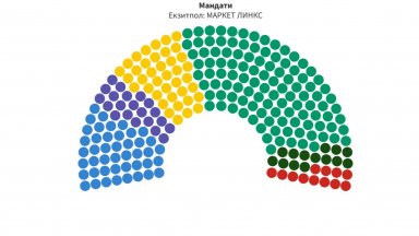"Маркет Линкс": ПБ - 110 мандата, БСП - 12