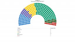"Алфа Рисърч": Радев - 105 мандата, Борисов - 46, ПП-ДБ - 40, ДПС - 24, "Възраждане" - 14, БСП - 11