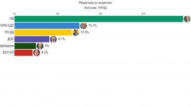 "Тренд": 111 депутати за Радев, ГЕРБ - 43, ПП-ДБ - 38, ДПС-23, Възраждане"- 14 и БСП -11