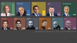 "Маркет Линкс": ПБ - 110 мандата, БСП - 12