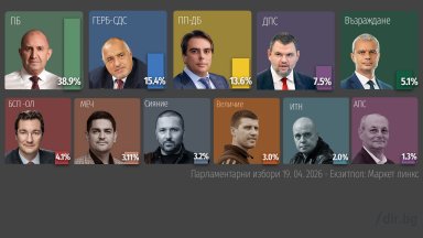 "Маркет Линкс": ПБ - 110 мандата, БСП - 12