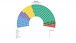 "Тренд": 111 депутати за Радев, ГЕРБ - 43, ПП-ДБ - 38, ДПС-23, Възраждане"- 14 и БСП -11