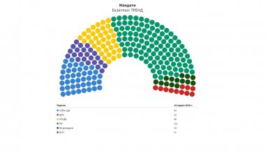 "Тренд": 111 депутати за Радев, ГЕРБ - 43, ПП-ДБ - 38, ДПС-23, Възраждане"- 14 и БСП -11