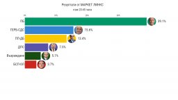 "Маркет Линкс" с нови данни: БСП остава под чертата, ПБ увеличава преднината