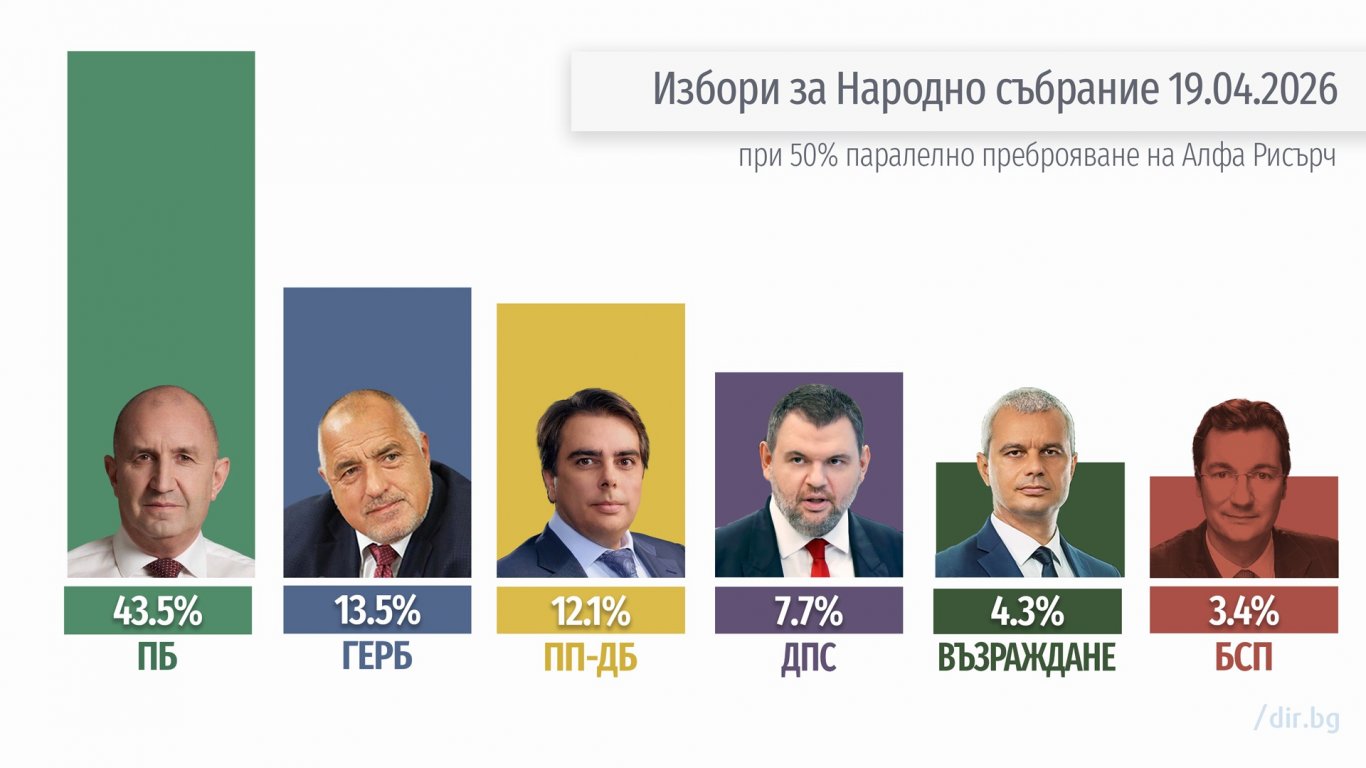 Предварителни резултати от паралелно преброяване на Алфа Рисърч за парламентарни избори