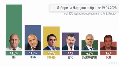 "Алфа Рисърч" при 50% паралелно преброяване: Радев със 129 мандата