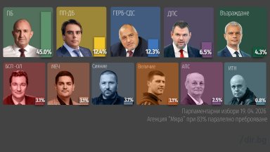 "Мяра" при 83% паралелно преброяване: ПБ със 134 депутати, ПП-ДБ втори, ГЕРБ трети