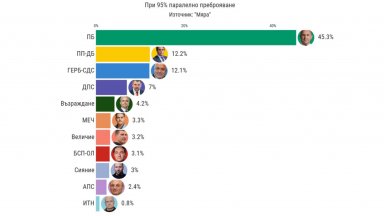 "Мяра" при 95% паралелно преброяване: ПБ със 135 депутати, ПП-ДБ втори, ГЕРБ трети