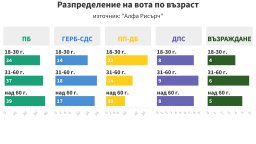 "Прогресивна България" печели всички възрасти