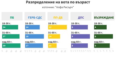"Алфа рисърч": "Прогресивна България" печели при всички възрасти