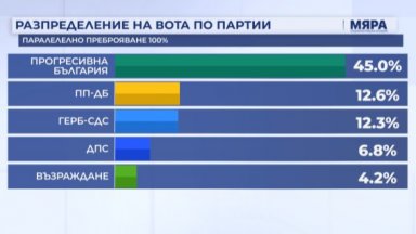 "Мяра" при 100% паралелно преброяване: ПБ със 135 депутати, ПП-ДБ втори, ГЕРБ трети