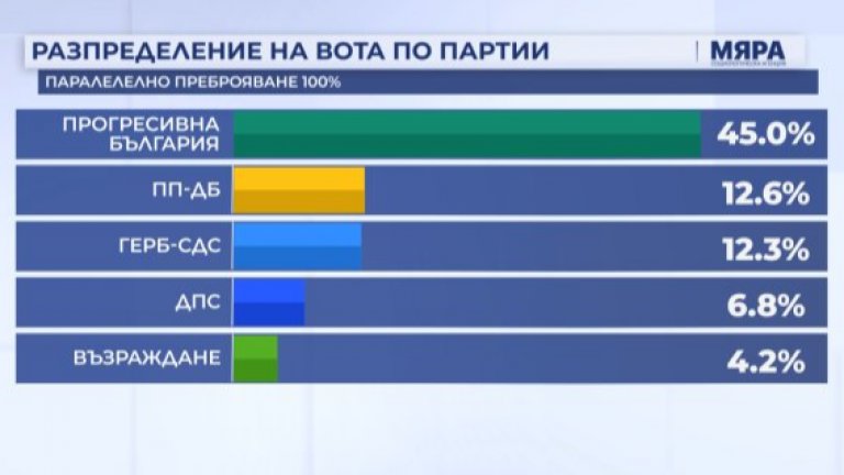 "Мяра" при 100% паралелно преброяване: ПБ със 135 депутати, ПП-ДБ втори, ГЕРБ трети