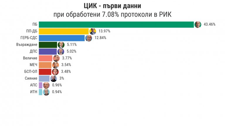 Излязоха първите официални резултати при обработени 7,08% СИК протоколи