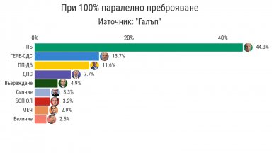 "Галъп" при 100% паралелно преброяване: ГЕРБ-СДС пред ПП-ДБ, "Сияние" пред БСП