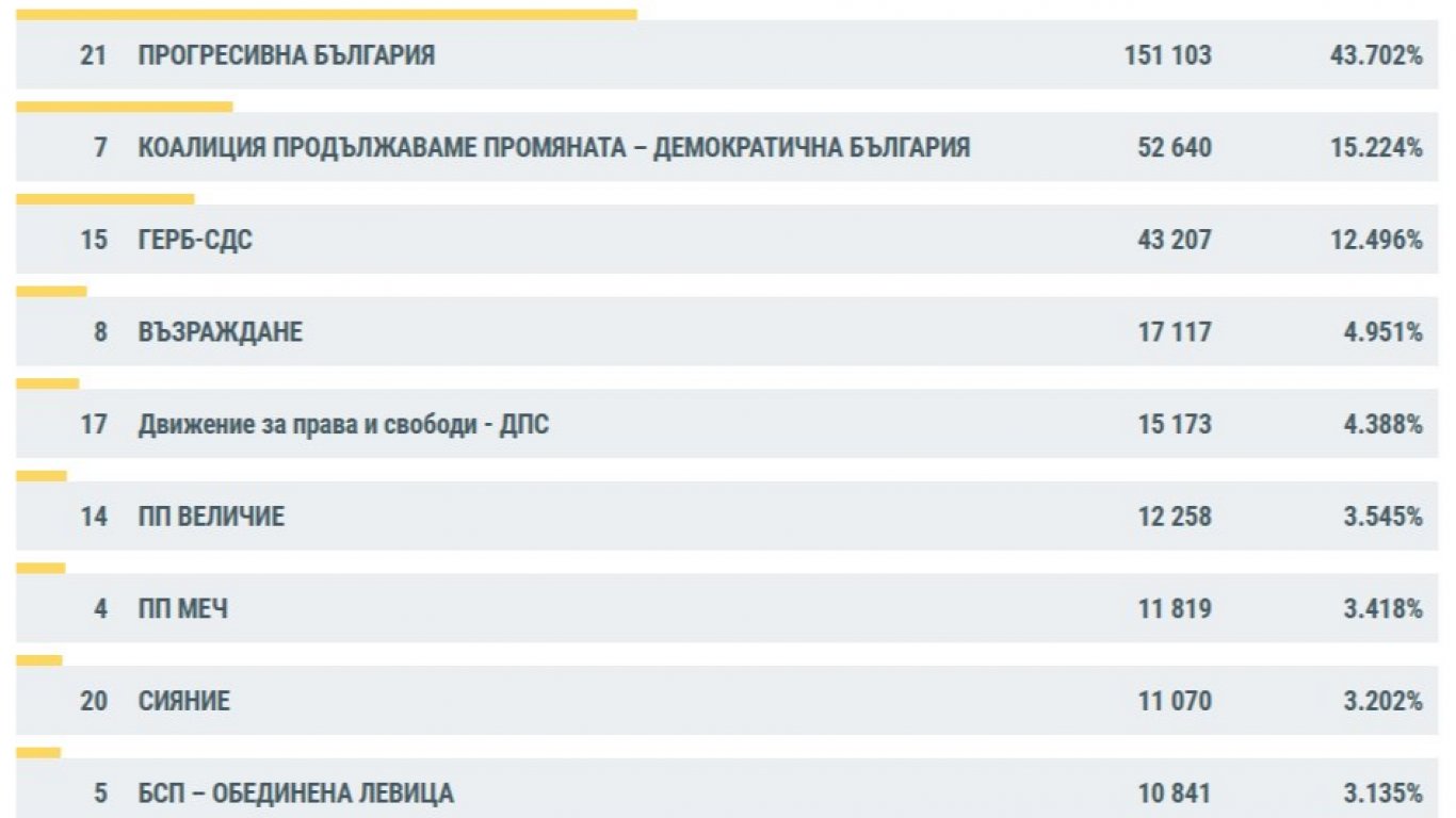ЦИК Обяви Междинни Данни от Преброяването на Гласовете