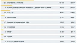 ЦИК при 14,8% обработени резултати: ПБ с 43,7%, "Възраждане" и ДПС близо до бариерата