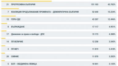 ЦИК при 14,8% обработени резултати: ПБ с 43,7%, "Възраждане" и ДПС близо до бариерата