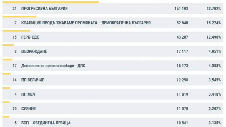 ЦИК при 14,8% обработени резултати: ПБ с 43,7%, "Възраждане" и ДПС близо до бариерата