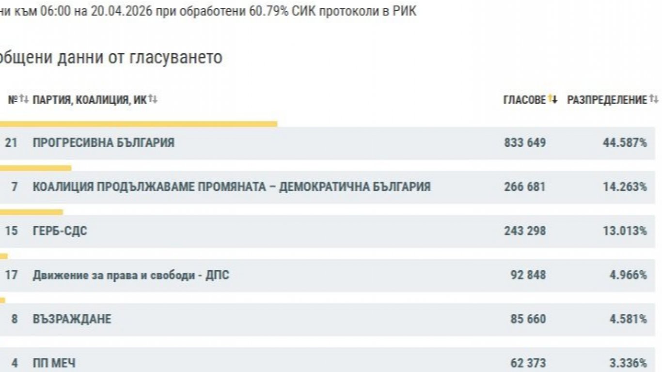 Предварителни изборни резултати: ПБ води при обработени над 60% протоколи