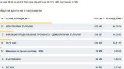 При обработени 60,79% резултати: ПБ води с 44,587%, малко над 1% разлика между ГЕРБ и ПП-ДБ