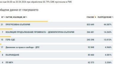 При обработени 60,79% резултати: ПБ води с 44,587%, малко над 1% е разликата между ГЕРБ и ПП-ДБ