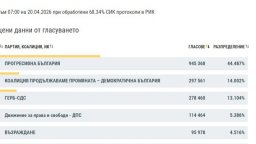 Оспорвана битка между ПП-ДБ и ГЕРБ за второто място при 68,34% обработени резултати