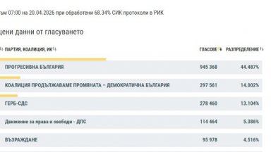 Оспорвана битка между ПП-ДБ и ГЕРБ за второто място при 68,34% обработени резултати