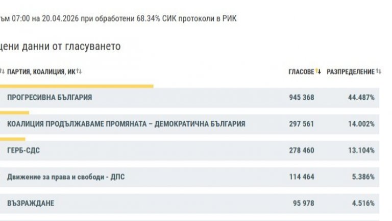 Оспорвана битка между ПП-ДБ и ГЕРБ за второто място при 68,34% обработени резултати