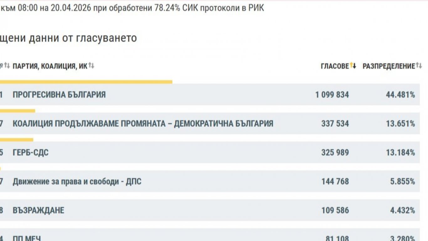 Предварителни Изборни Резултати: