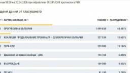 78,24% обработени протоколи: "Прогресивна България" вече има над 1 милион гласа