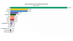 87,23% от протоколите: Радев с милион и четвърт избиратели, ГЕРБ е на 4000 гласа зад ПП-ДБ