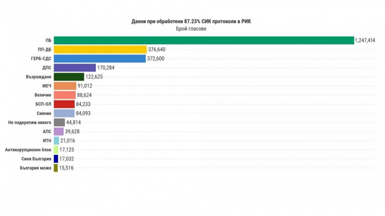 87,23% от протоколите: Радев с милион и четвърт избиратели, ГЕРБ е на 4000 гласа зад ПП-ДБ