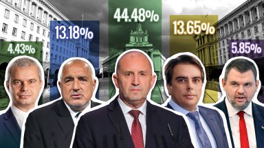 78,24% обработени протоколи: "Прогресивна България" вече има над 1 милион гласа