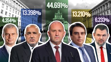 При 91,68% от протоколите: ГЕРБ изпревариха с малко ПП-ДБ и вече са втори