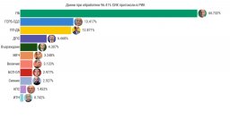 При 96,41% протоколи: Радев качва до 44,7%, ГЕРБ увеличава аванса пред ПП-ДБ