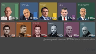 На финалната права: "Прогресивна България" с над 1,4 млн. гласа, ГЕРБ запазва второто място