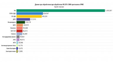 При 98,33% от протоколите: Радев доближи летвата от 1,5 млн. гласа подкрепа