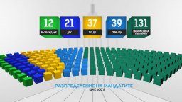 Рекордна активност от 51,11% на вота, до урните са отишли 3 360 330 българи