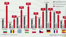 Българските депутати взимат най-много минимални заплати в ЕС