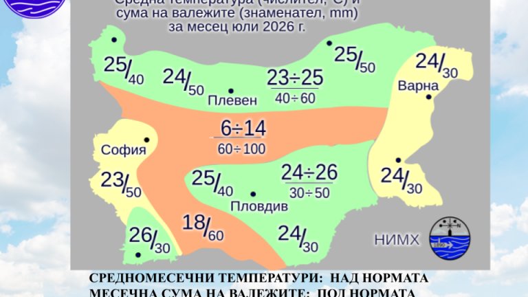 НИМХ Прогнозира Горещ Юли с Температури до 43 Градуса