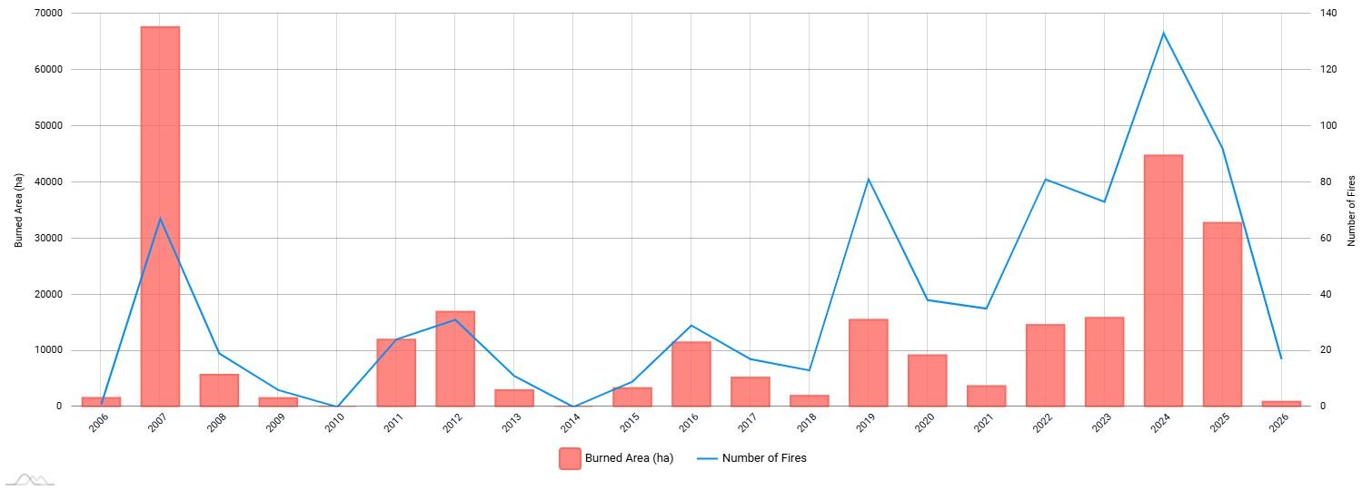 Брой пожари и опожарени площи в хектари в България за периода 2006-2025 г.